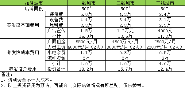 开一家养发馆大概需要多少钱?12万开家养发馆够吗