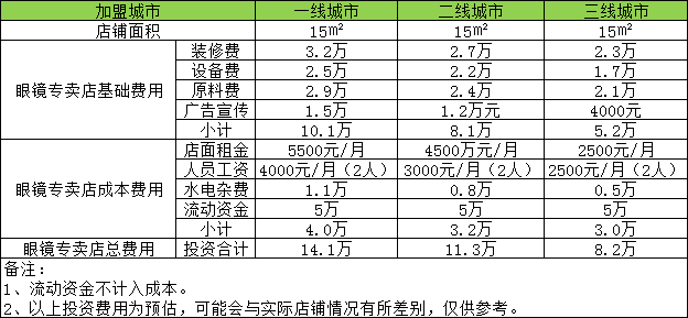 开一家眼镜店大概需要多少钱?15㎡店面投资8万开起来