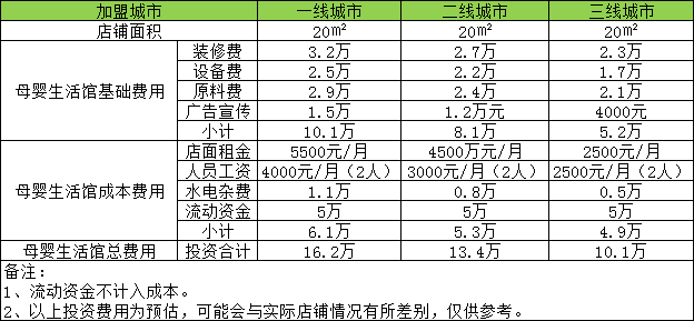 开家母婴生活馆投资大概需要多少钱？10万开家母婴生活馆够吗