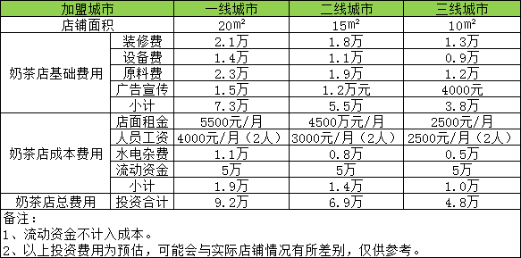 开一家奶茶店大概需要多少钱?10㎡店面投资5万开起来