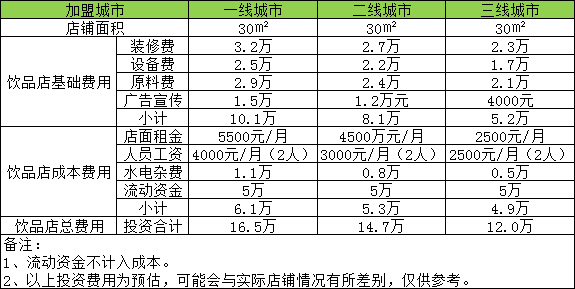 开家饮品店投资大概需要多少钱？30㎡店面投资12万开起来